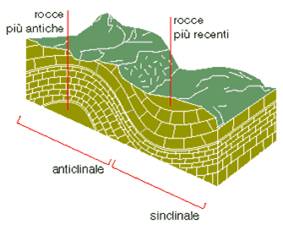 Figura 4 Schema geologico rappresentativo anticlinale e sinclinale